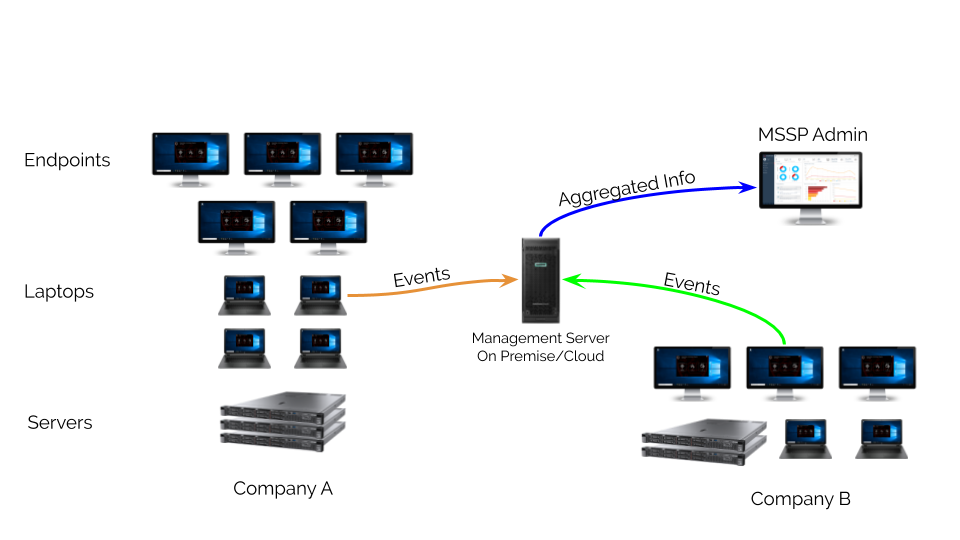 Use-case: MSSPs - Deceptive Bytes